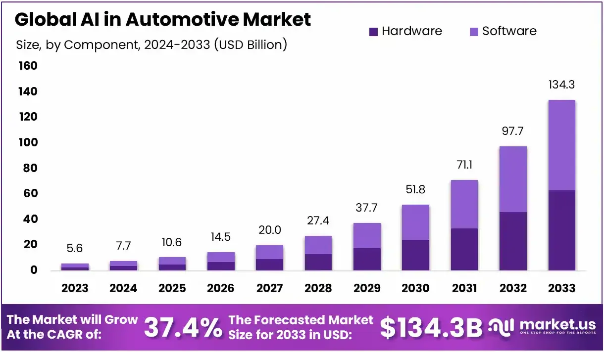 Global AI in Automative Market