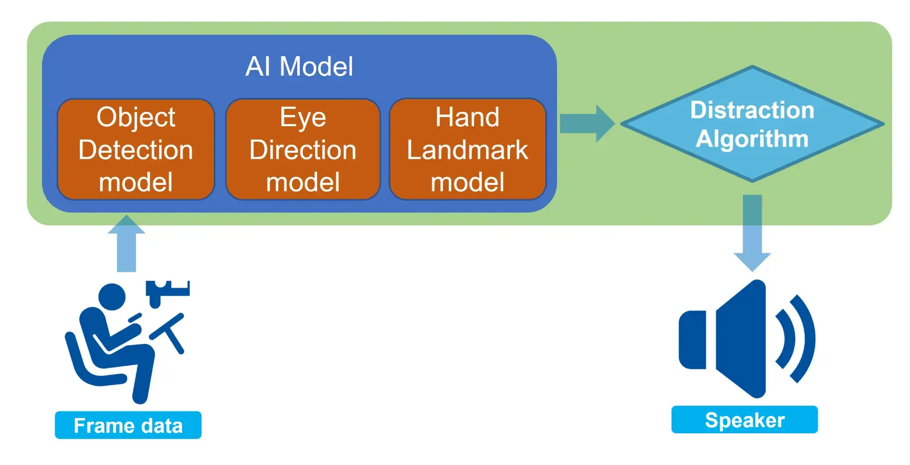 Distraction Monitoring Workflow
