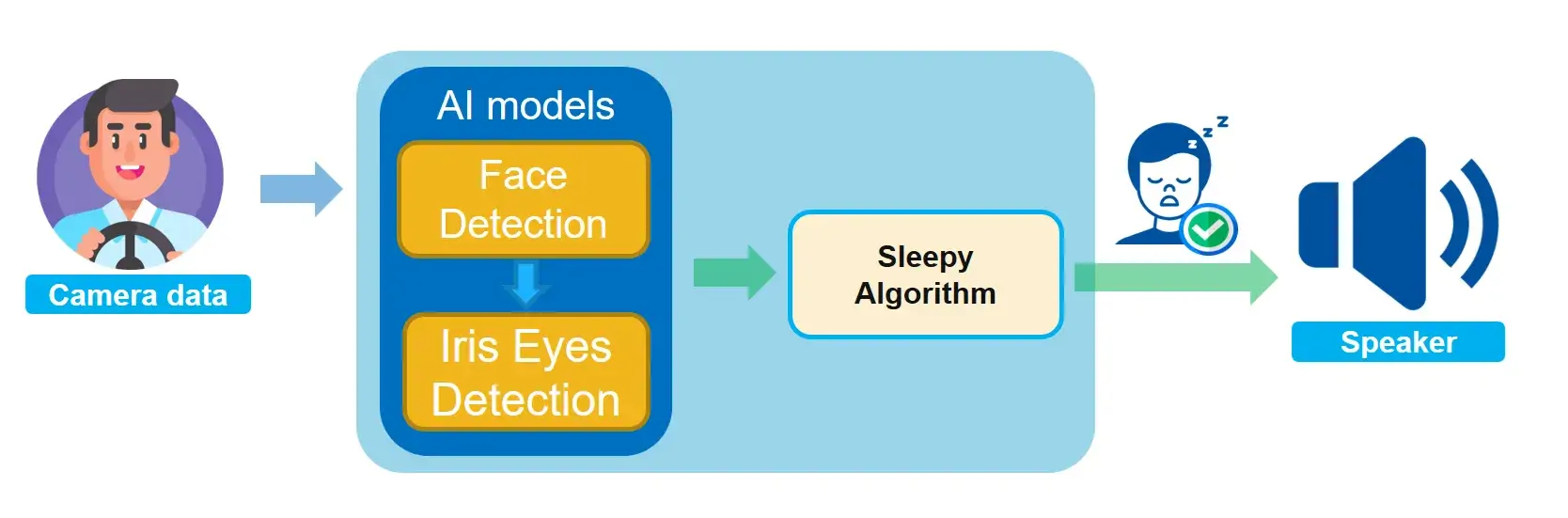 Drowsiness Detection Workflow