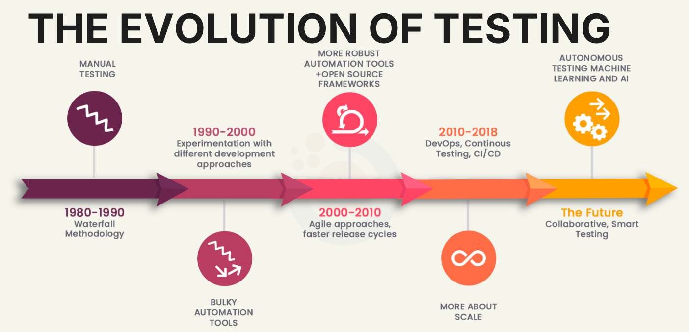 The Next Generation Testing: AI in Quality Assurance and Beyond
