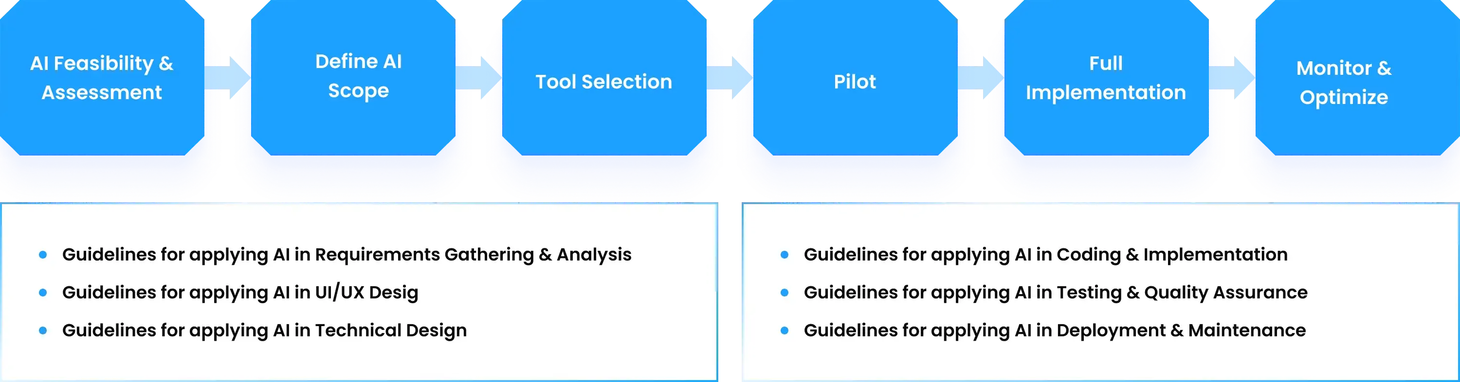 Apply AI in Software Projects