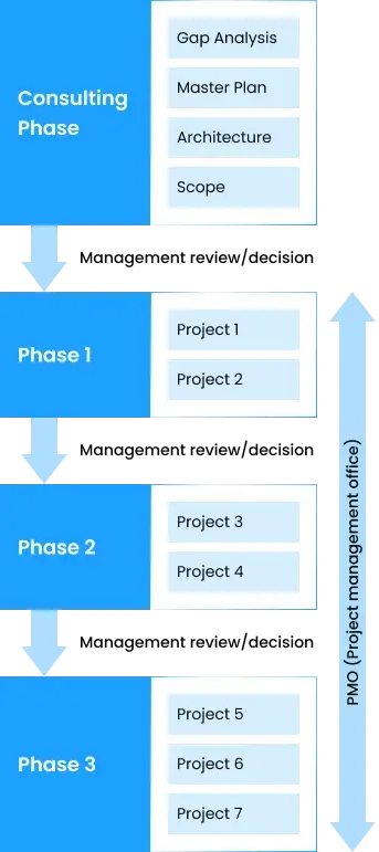 Sample Digital Transformation Roadmap