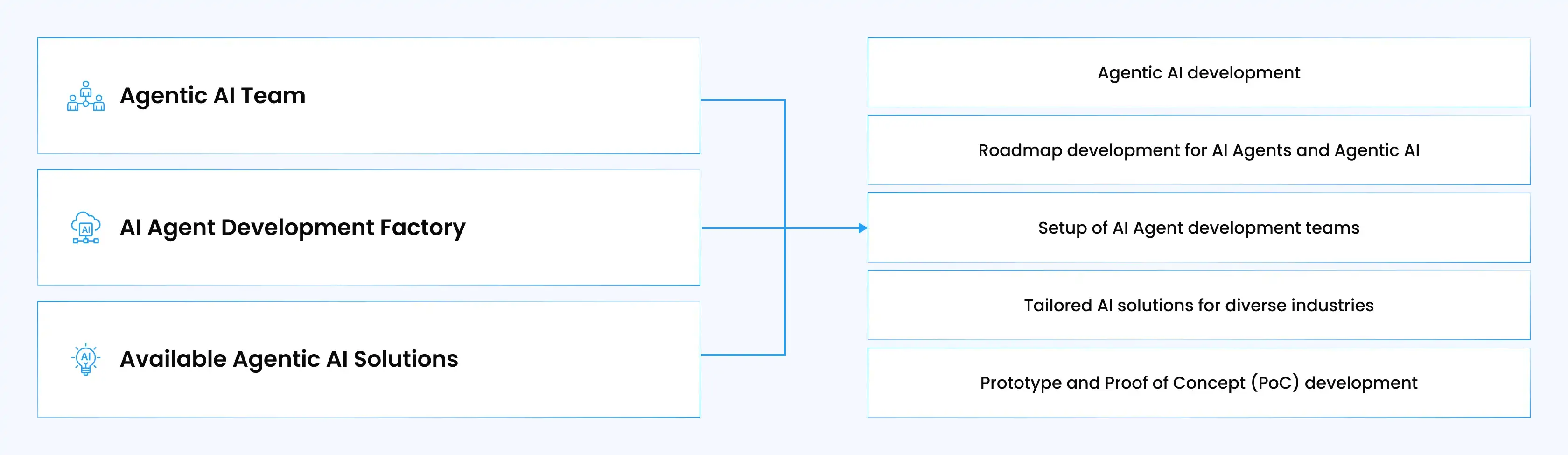 AI Agent Development Factory
